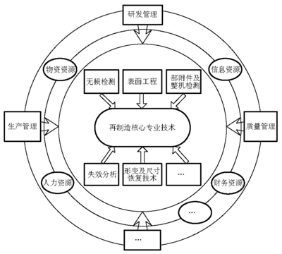 Recognition and practice on remanufacturing engineering management of military aero-engine